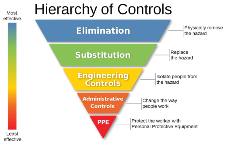 Safety Hierarchy of Controls 